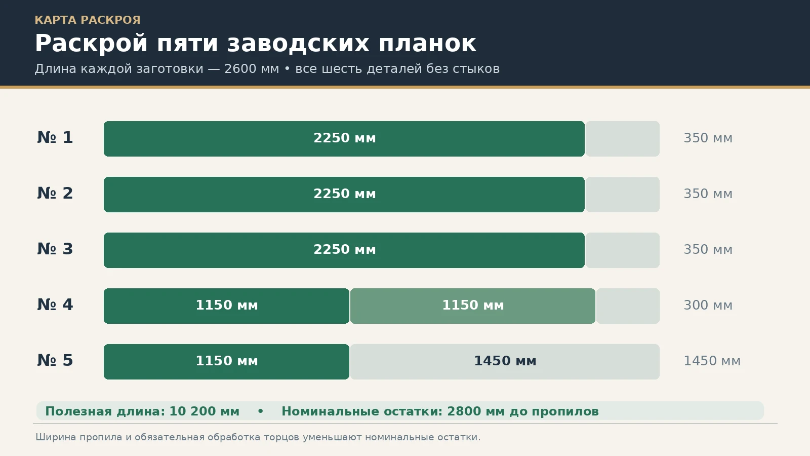 Карта раскроя пяти молдингов STAVROS по 2600 мм на три детали 2250 мм и три детали 1150 мм