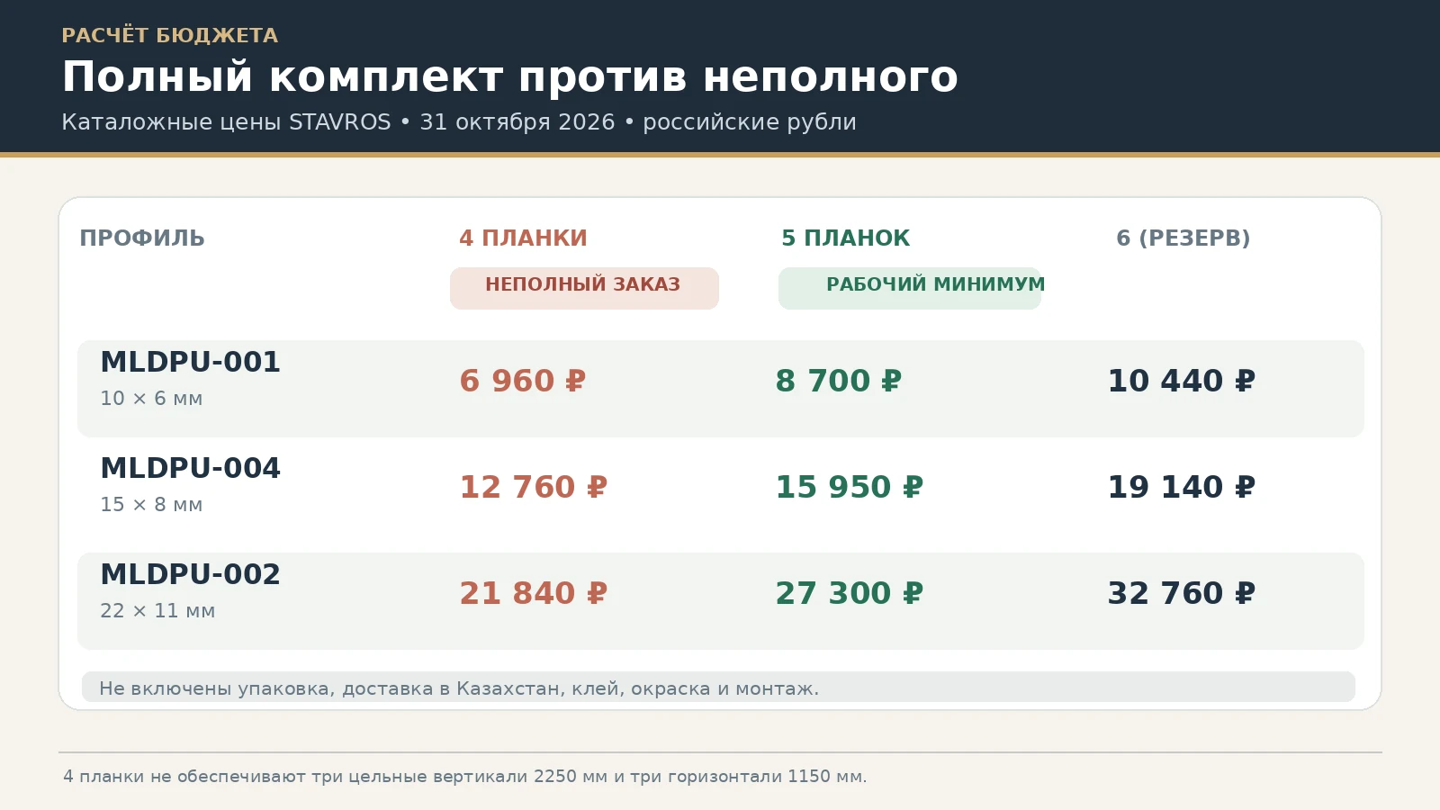 Сравнение стоимости четырёх пяти и шести планок STAVROS MLDPU-001 MLDPU-004 MLDPU-002 в рублях