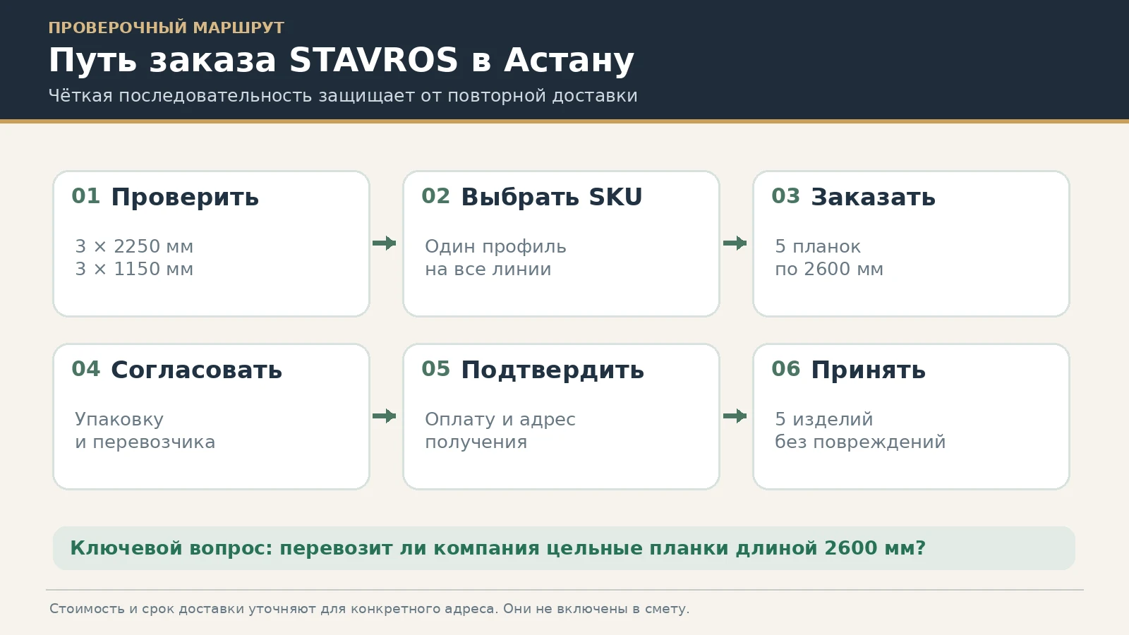 Проверочный маршрут заказа молдингов STAVROS в Астану от спецификации до приёмки пяти длинномерных изделий
