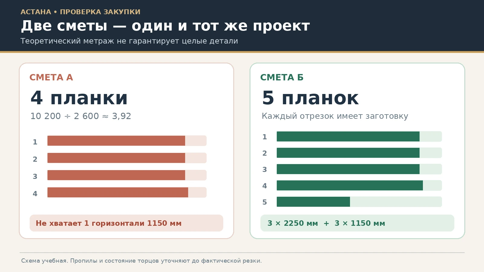 Схема сравнения ошибочной сметы из четырёх планок и правильной из пяти для шести декоративных линий