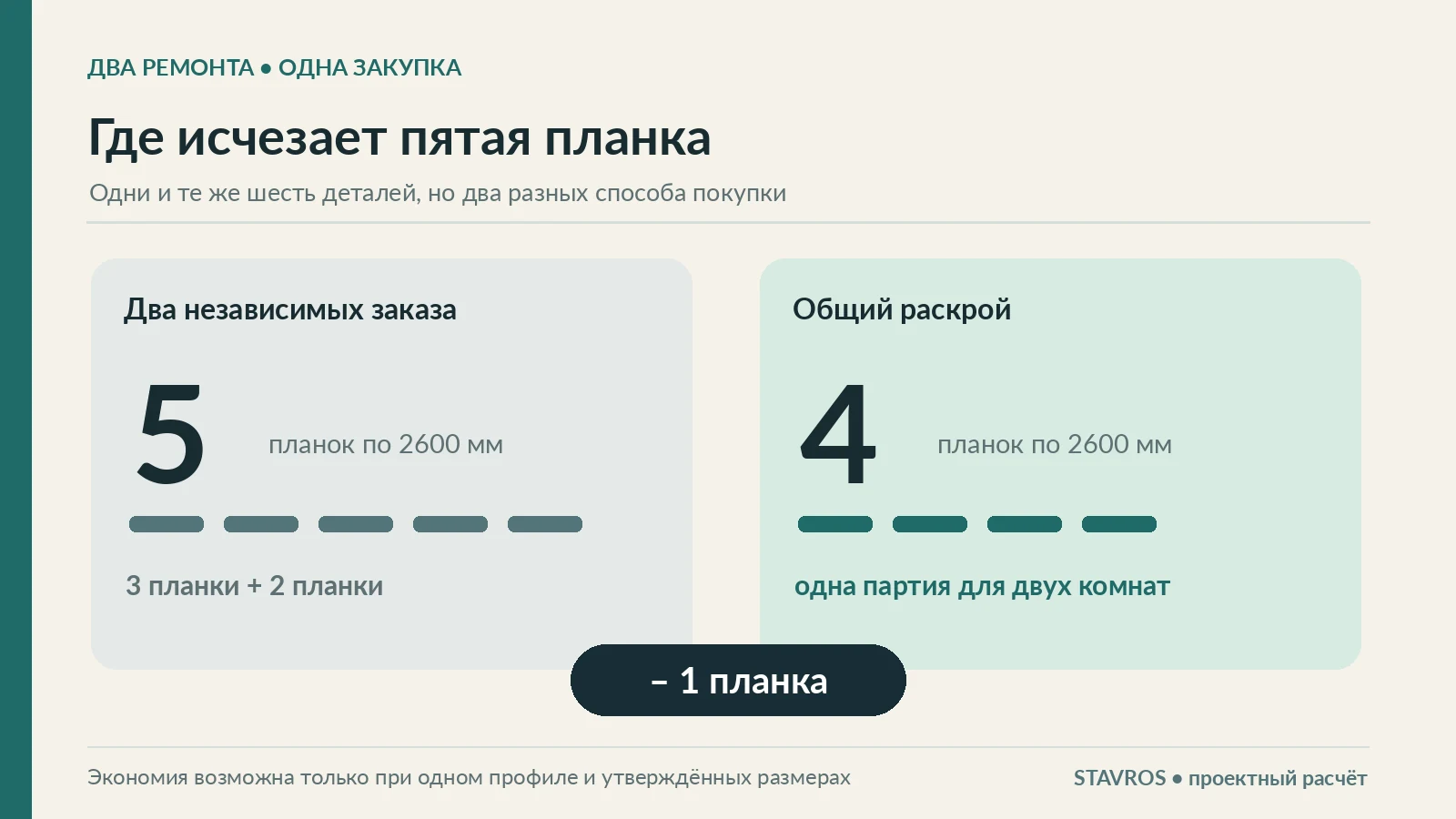 Сравнение независимых закупок пяти планок и объединённого заказа четырёх планок