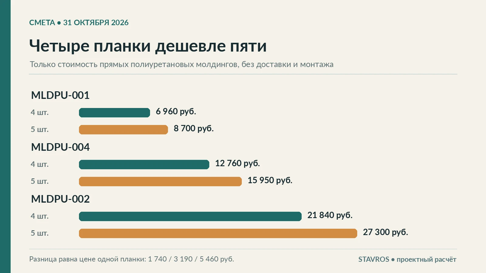 Диаграмма стоимости четырёх и пяти планок MLDPU-001, MLDPU-004 и MLDPU-002