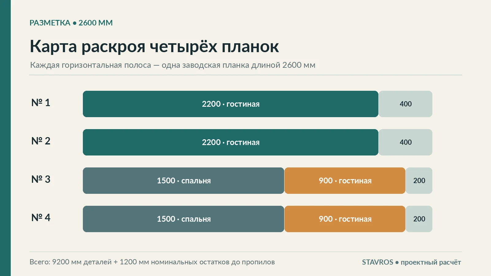 Карта раскроя четырёх планок по 2600 мм на шесть деталей для гостиной и спальни