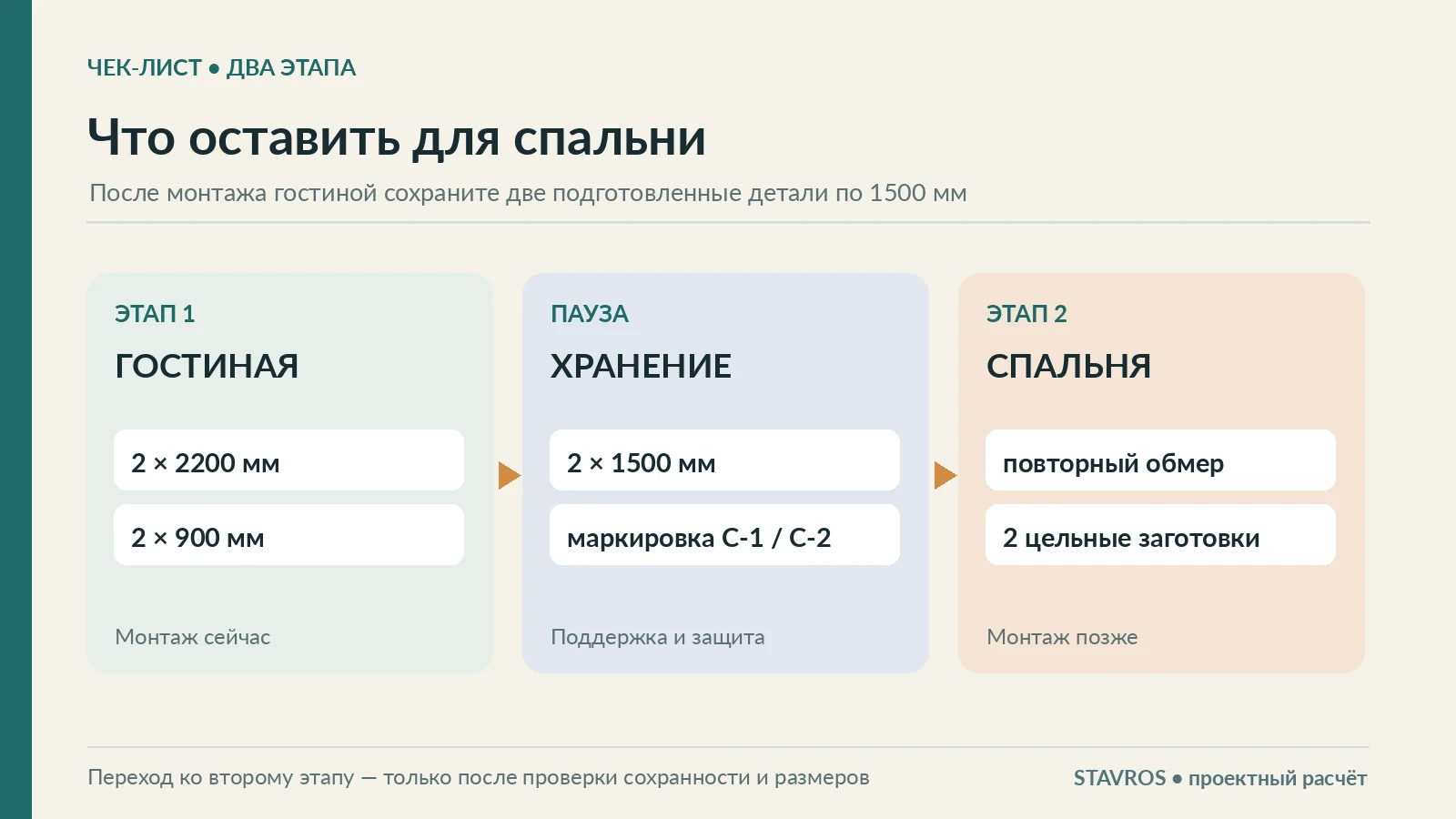 Схема этапов ремонта гостиной и спальни с двумя сохранёнными заготовками по 1500 мм
