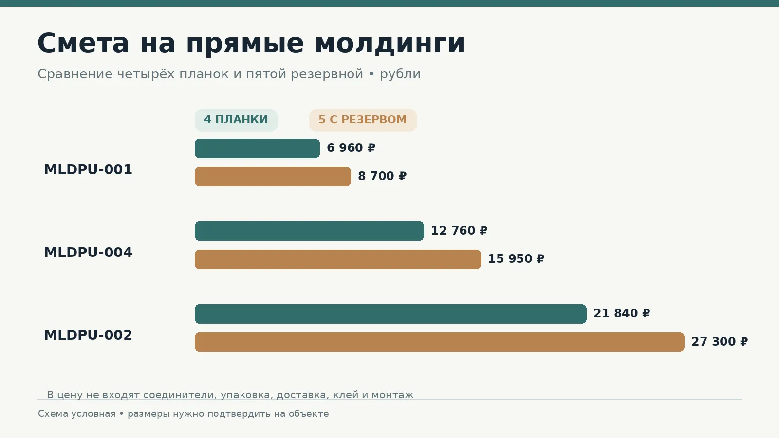 Сравнение стоимости четырёх и пяти полиуретановых молдингов STAVROS MLDPU-001 MLDPU-004 MLDPU-002