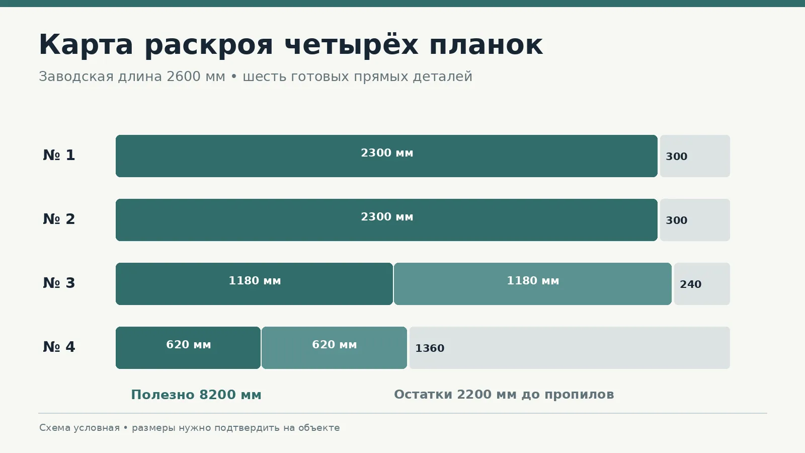 Карта раскроя четырёх заводских планок по 2600 миллиметров на шесть деталей общей длиной 8200 миллиметров