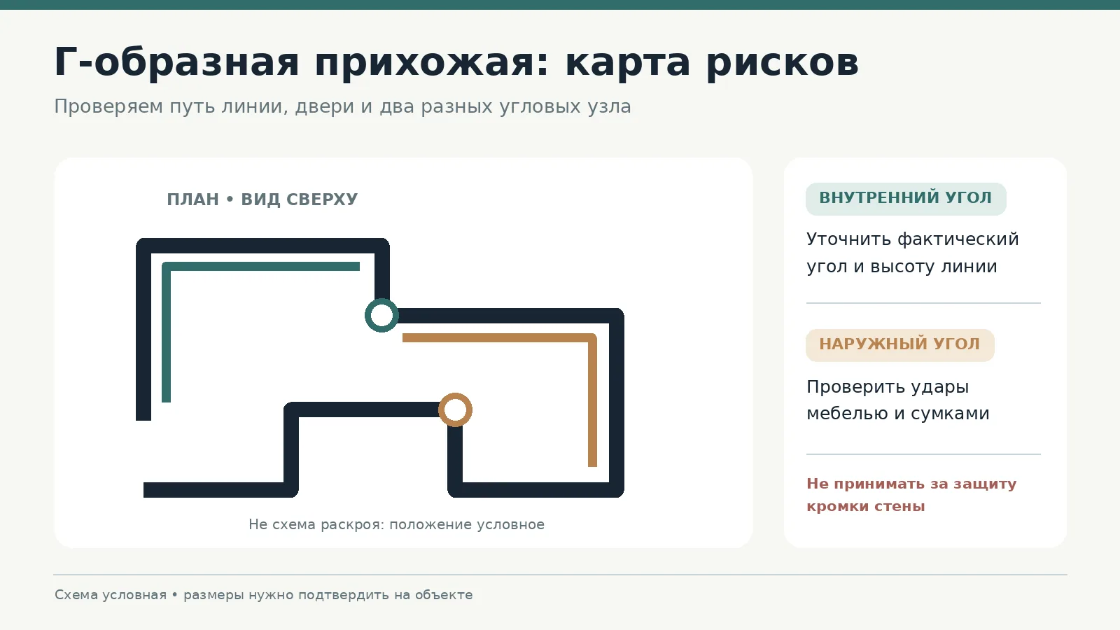 Схема Г-образной прихожей с обозначением внутреннего и наружного углов, декоративных линий и зон риска