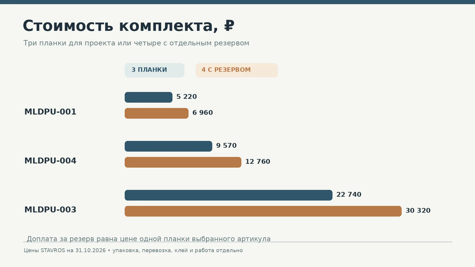 Сравнение стоимости трёх и четырёх планок STAVROS MLDPU-001 MLDPU-004 MLDPU-003