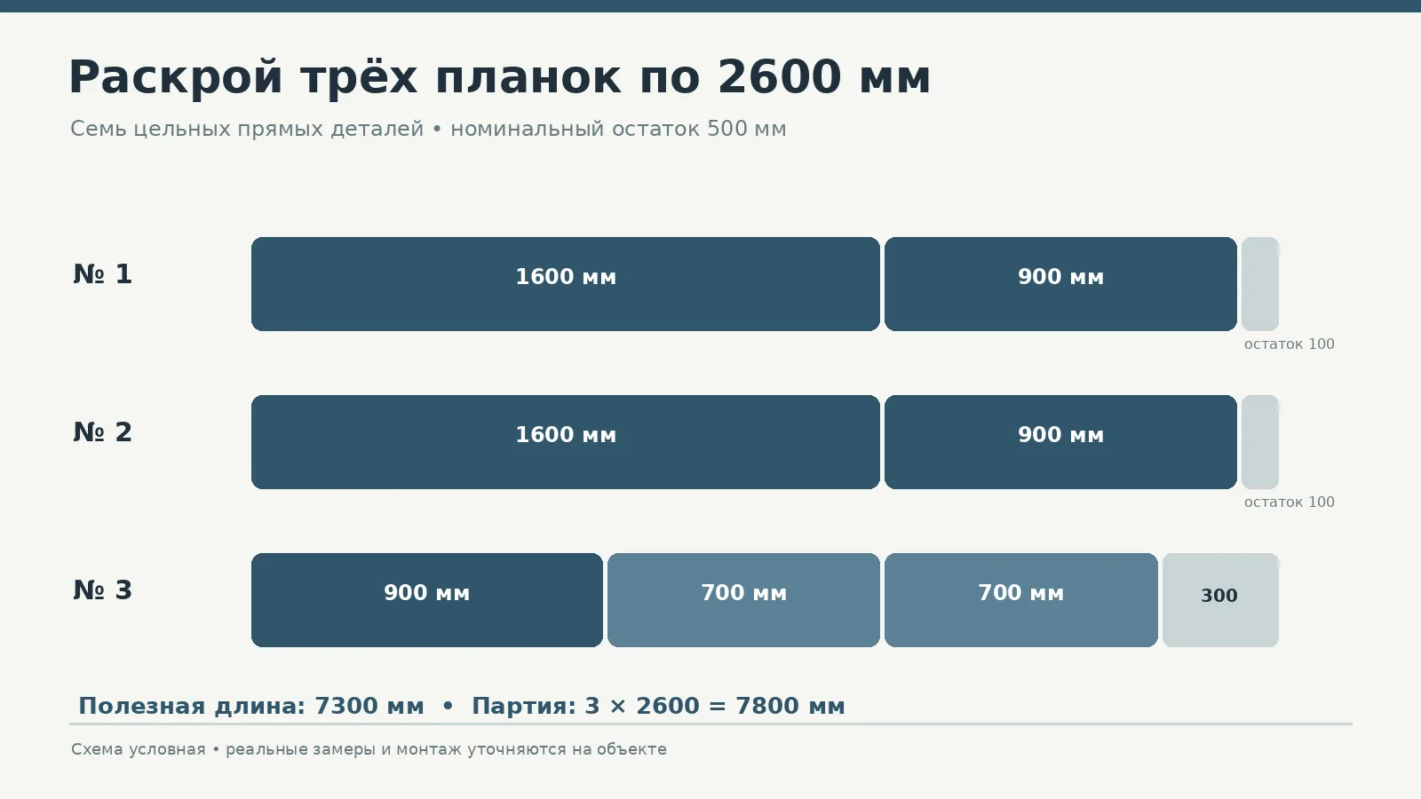 Карта раскроя трёх полиуретановых молдингов длиной 2600 мм на семь деталей общей длиной 7300 мм