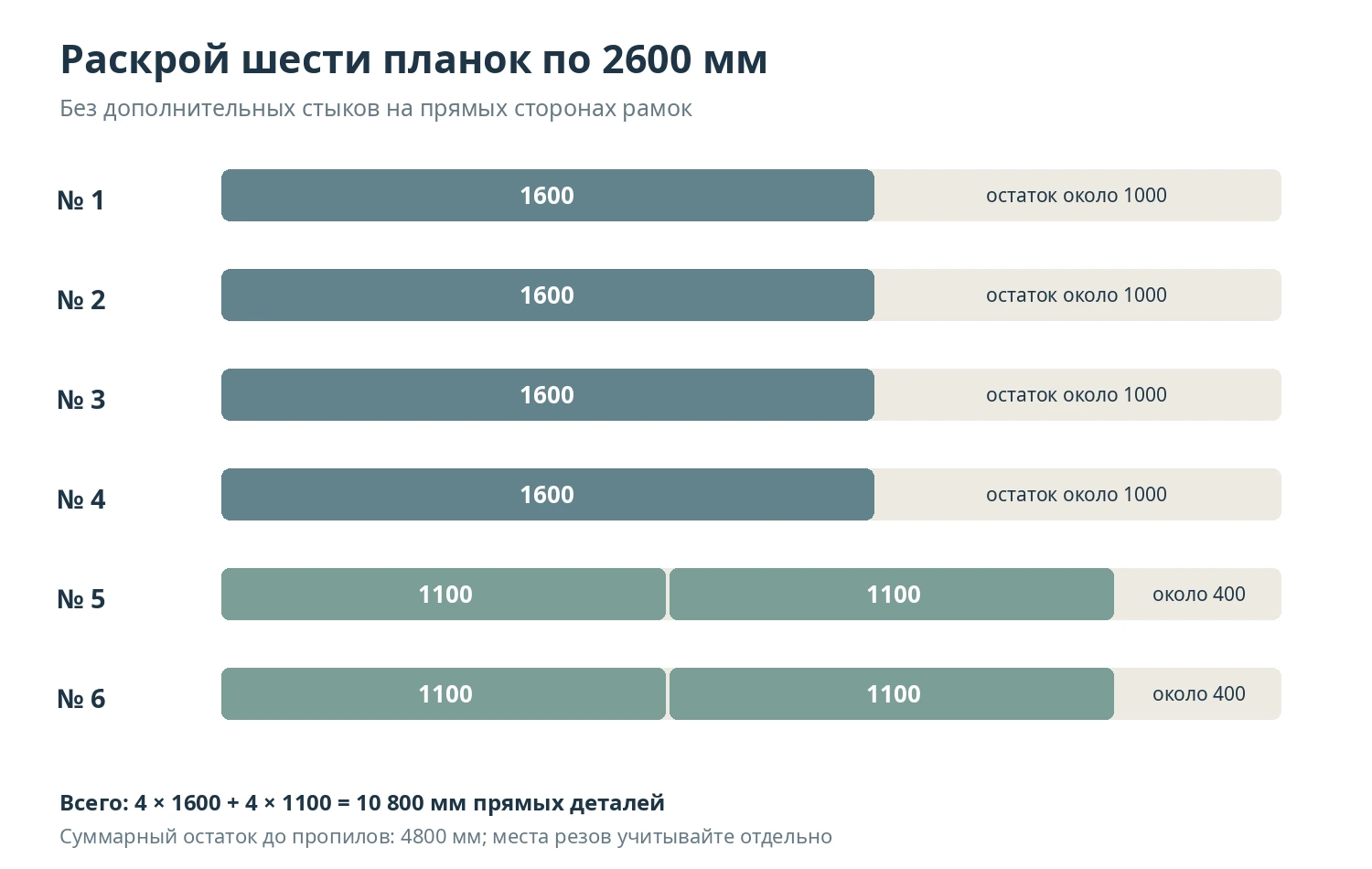 Раскрой шести планок по 2600 миллиметров для двух настенных рамок