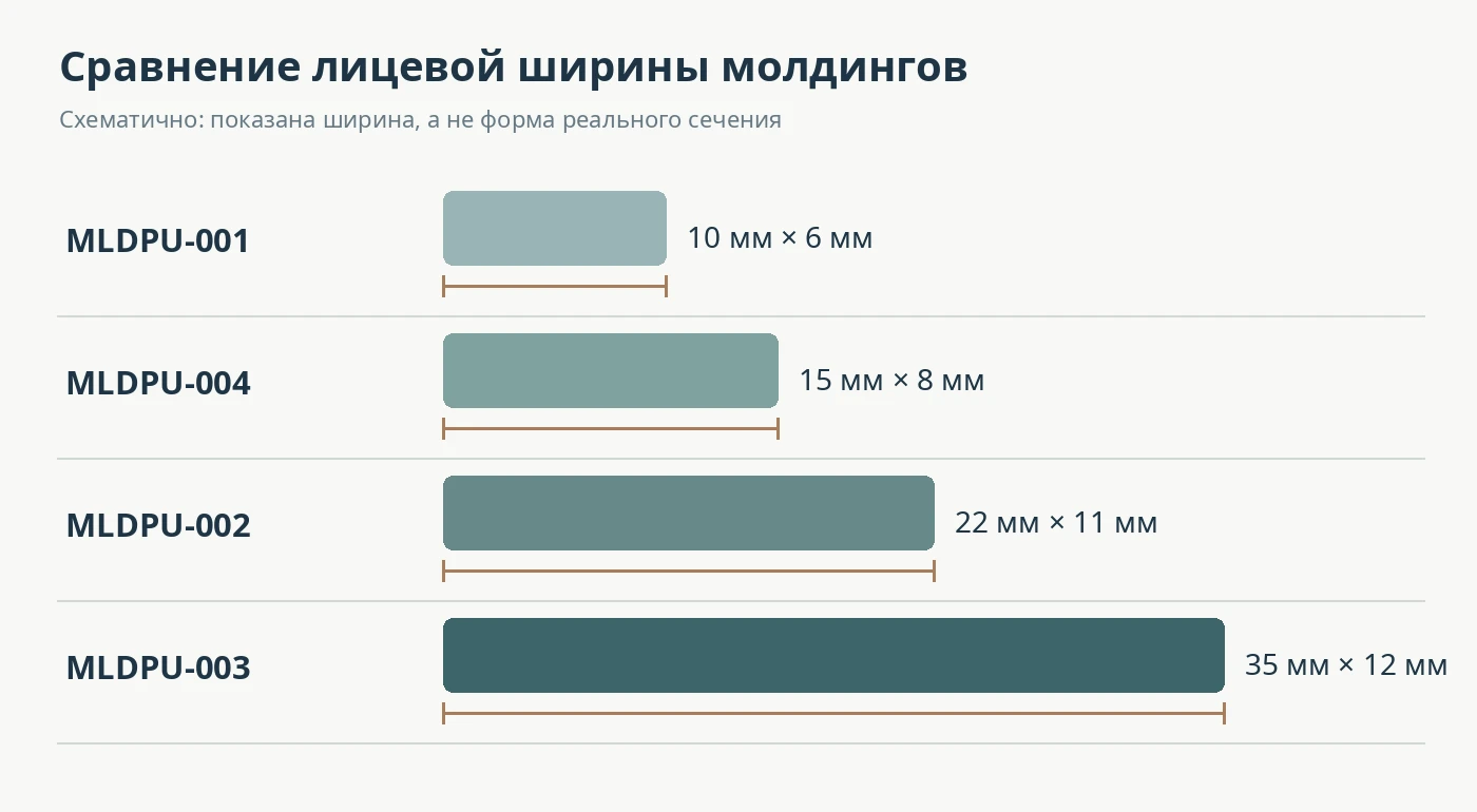 Ширина четырёх полиуретановых молдингов STAVROS в сравнении
