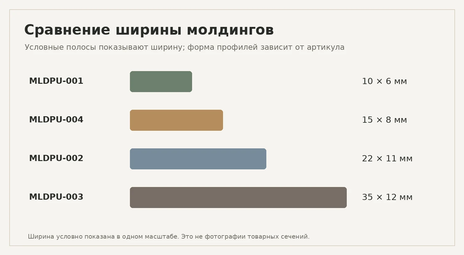 Схема сравнения ширины полиуретановых молдингов STAVROS на 10, 15, 22 и 35 миллиметров