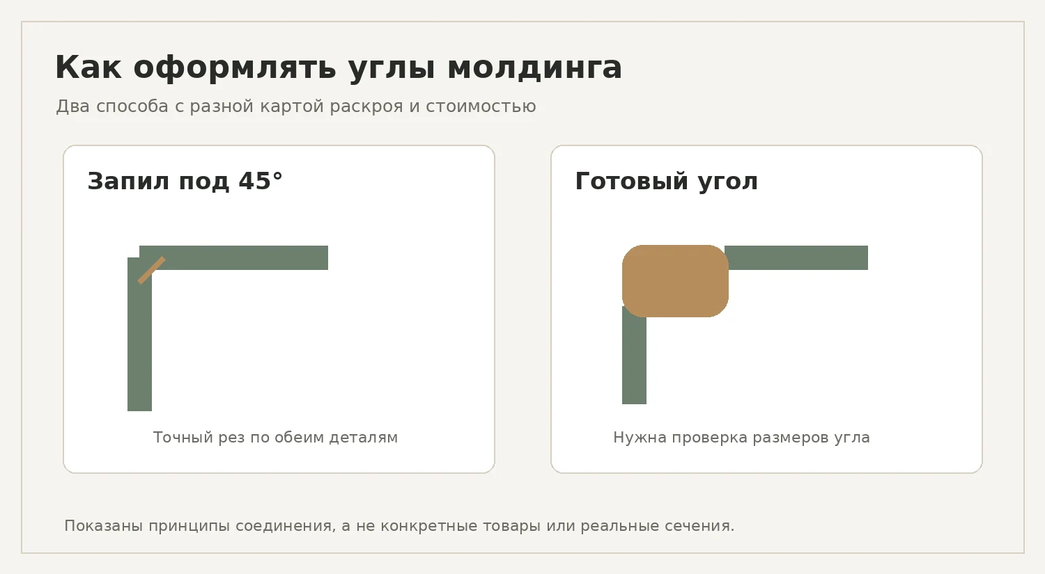 Схематическое сравнение запила молдинга под 45 градусов и соединения с готовым декоративным углом