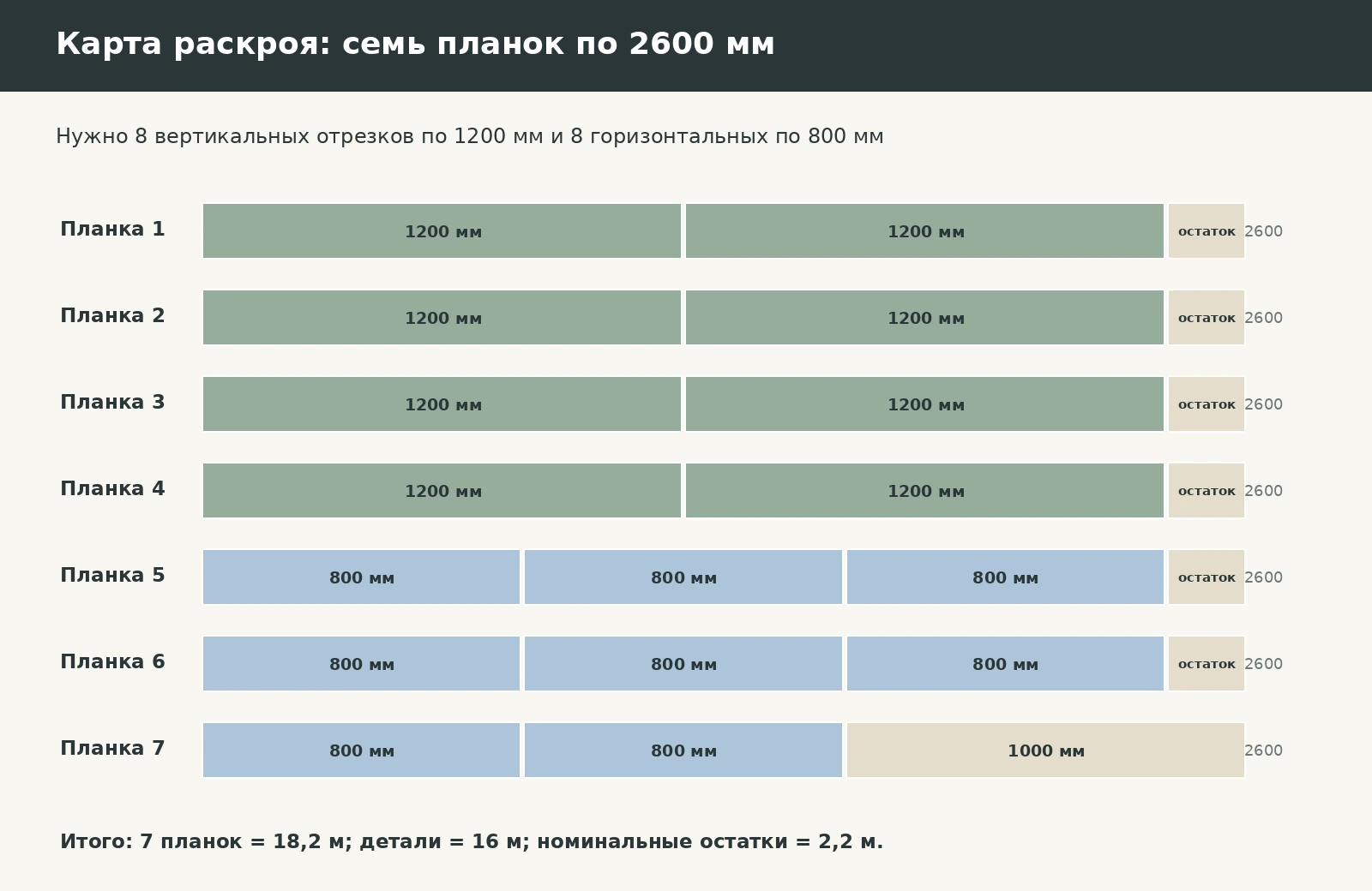 Карта раскроя семи планок длиной 2600 мм на шестнадцать деталей