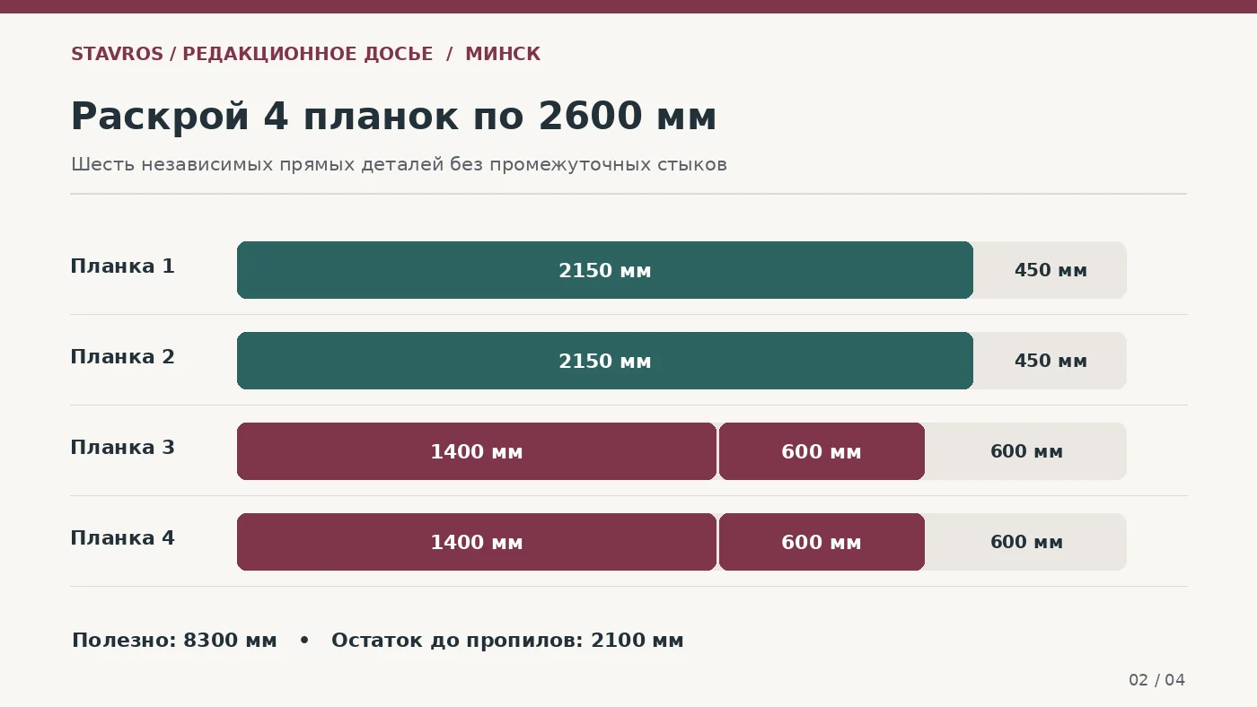 Карта раскроя четырёх планок STAVROS 2600 мм на две детали 2150 мм и пары 1400 и 600 мм
