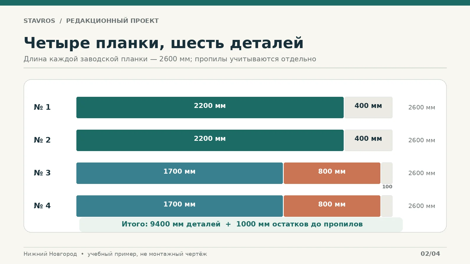 Карта раскроя четырёх планок по 2600 мм с отрезками 2200, 1700 и 800 мм и показанными остатками