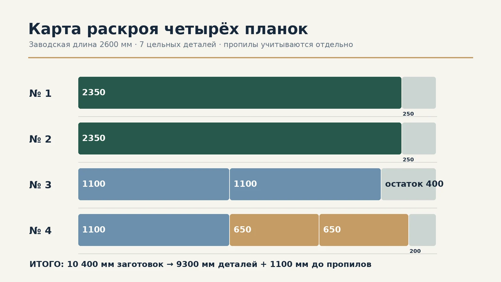 Карта раскроя четырёх молдингов по 2600 миллиметров для семи декоративных линий без поперечного сращивания