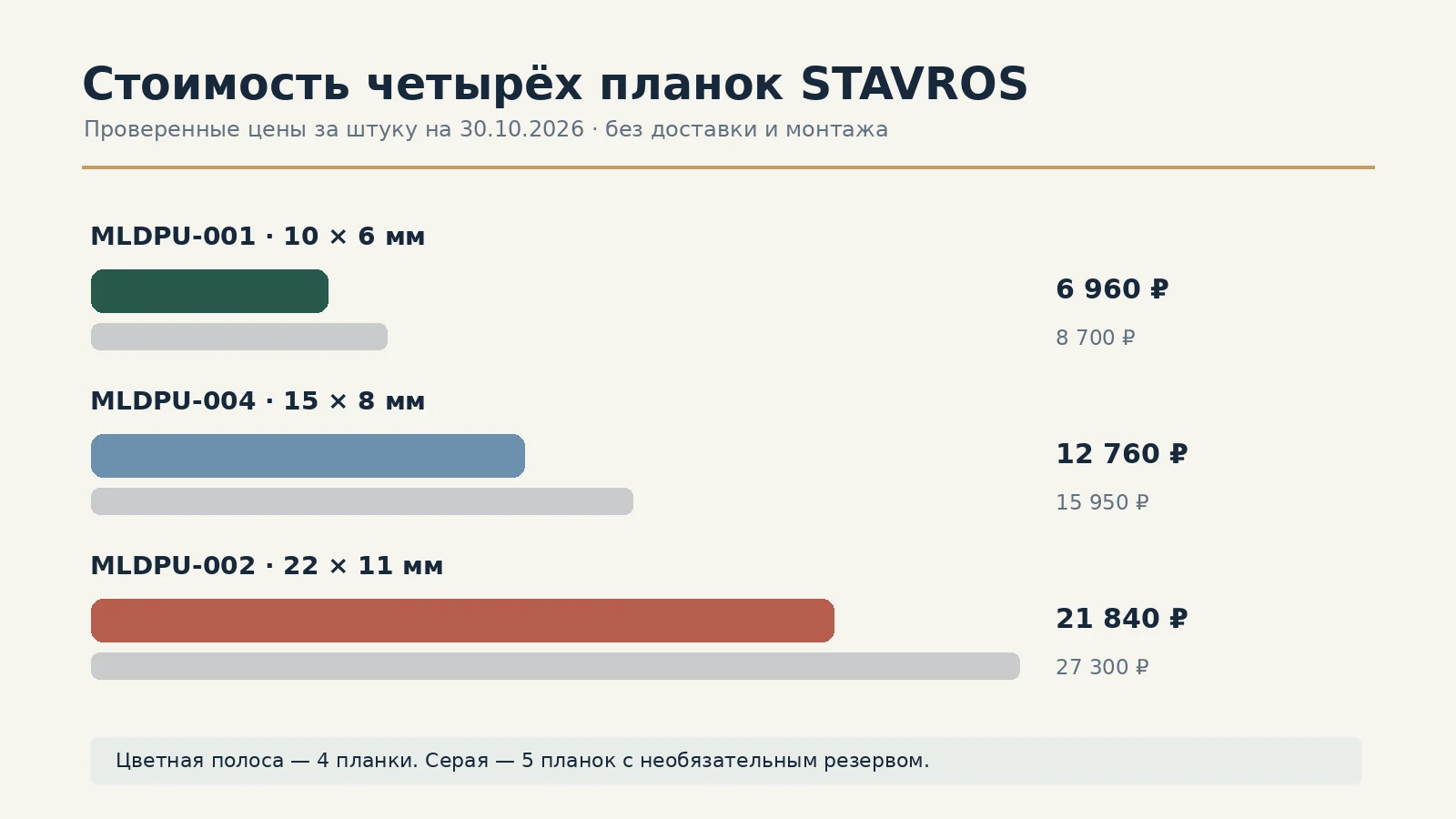 Сравнение стоимости четырёх и пяти планок полиуретановых молдингов STAVROS по трём артикулам