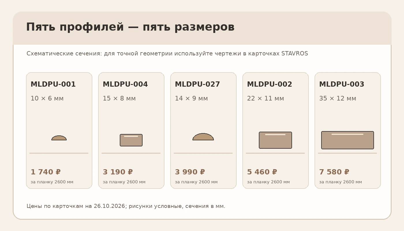 Схематическое сравнение сечений полиуретановых молдингов STAVROS MLDPU