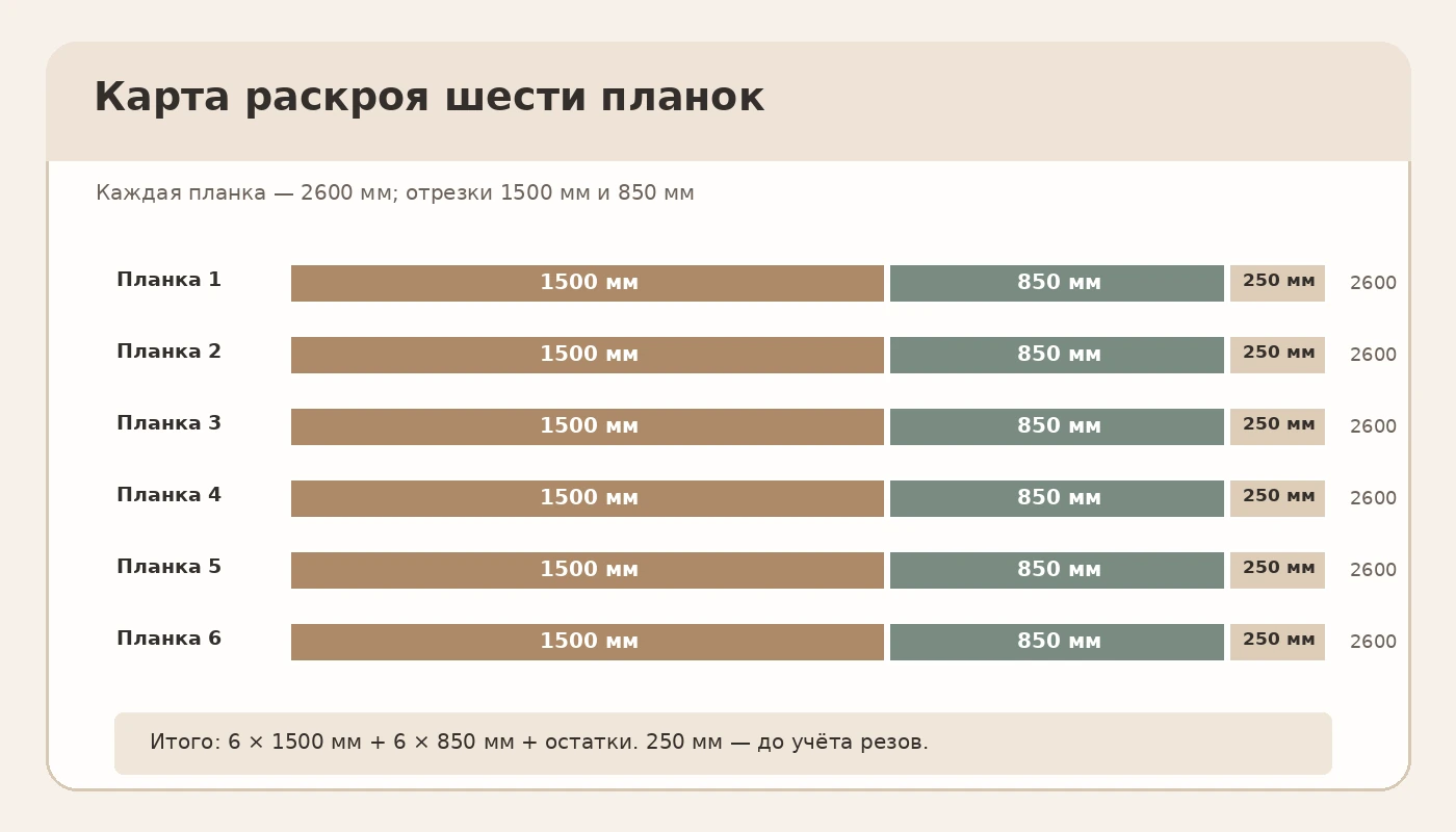 Схема раскроя молдинга 2600 мм на отрезки 1500 и 850 мм с остатком 250 мм