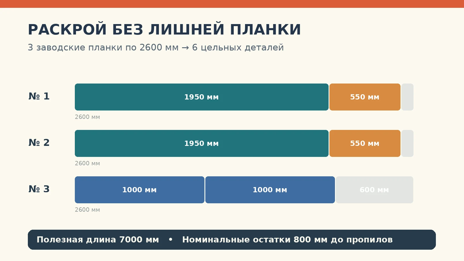 Проверяемая карта раскроя трёх молдингов по 2600 мм на шесть деталей длиной 1950, 1000 и 550 мм
