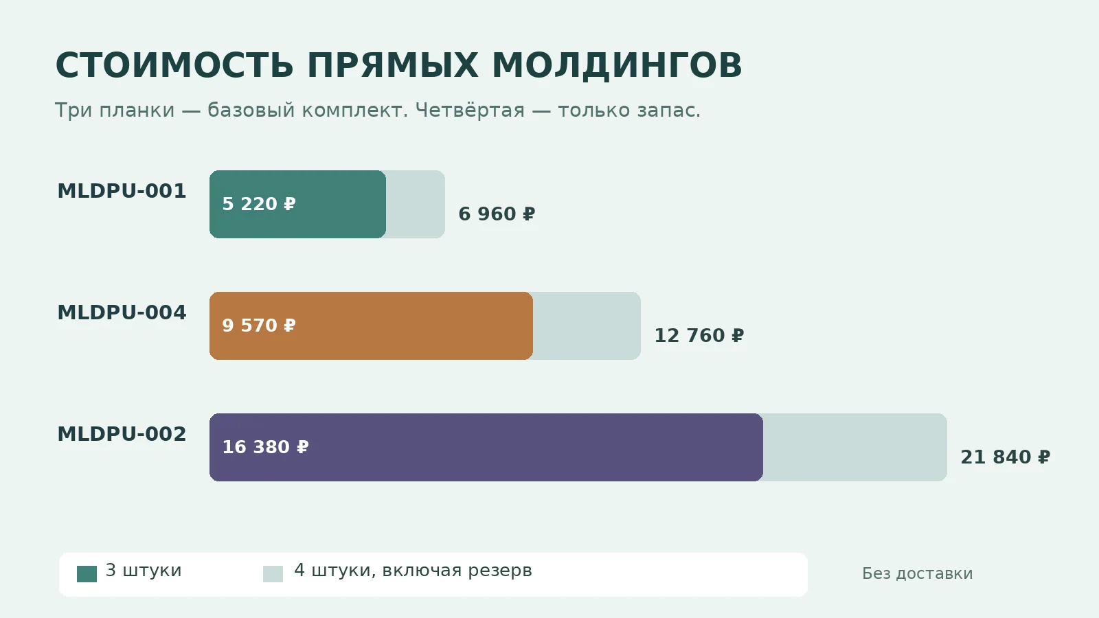 Сравнение стоимости трёх и четырёх планок молдингов MLDPU-001 MLDPU-004 MLDPU-002 без доставки