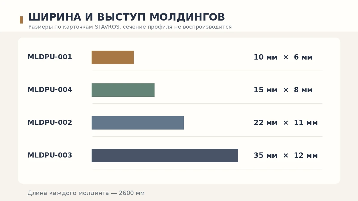 Сравнение номинальной ширины и выступа четырёх полиуретановых молдингов без воспроизведения их реального сечения