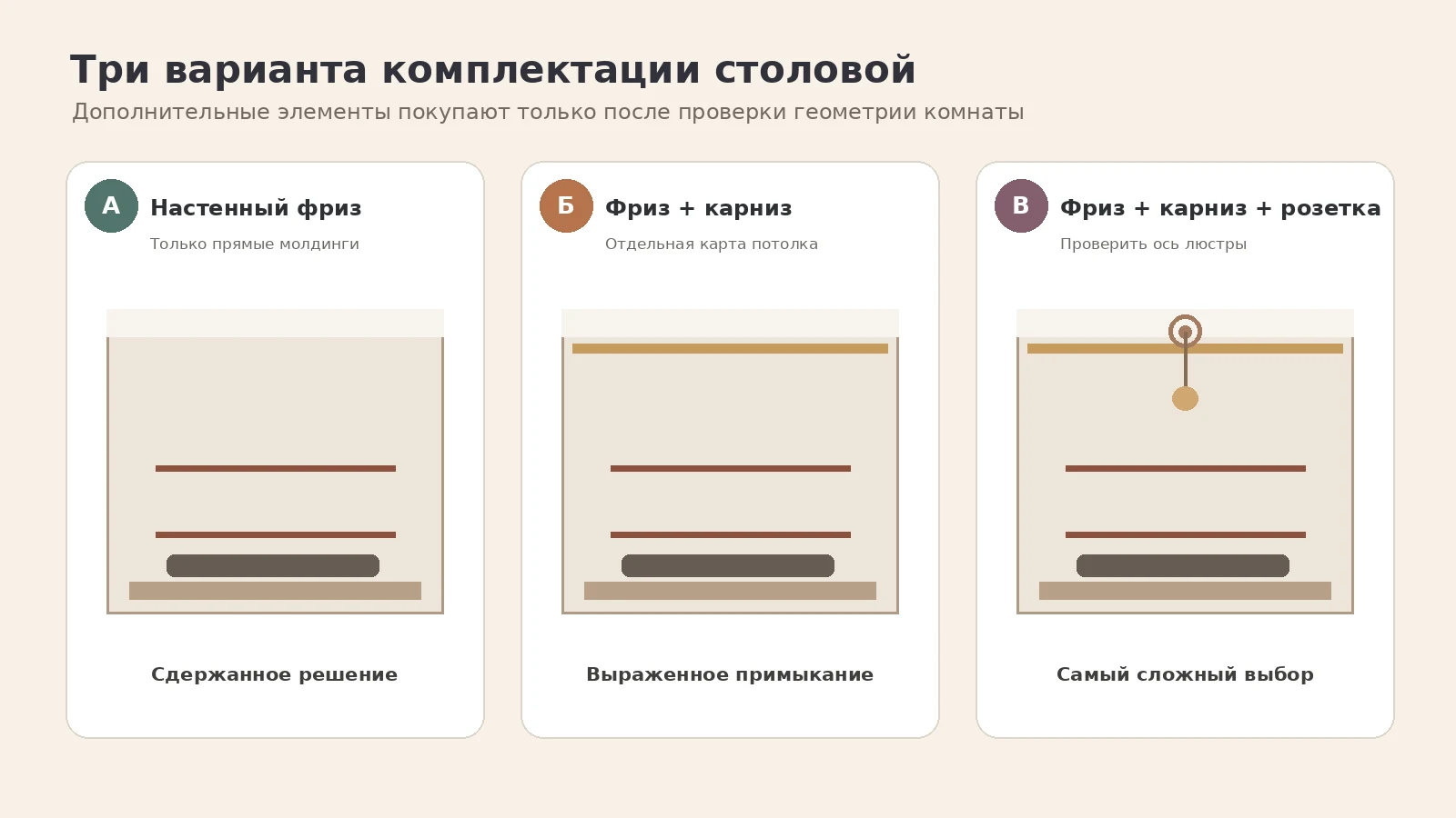Три концепции оформления столовой: фриз, фриз с карнизом, фриз с карнизом и розеткой