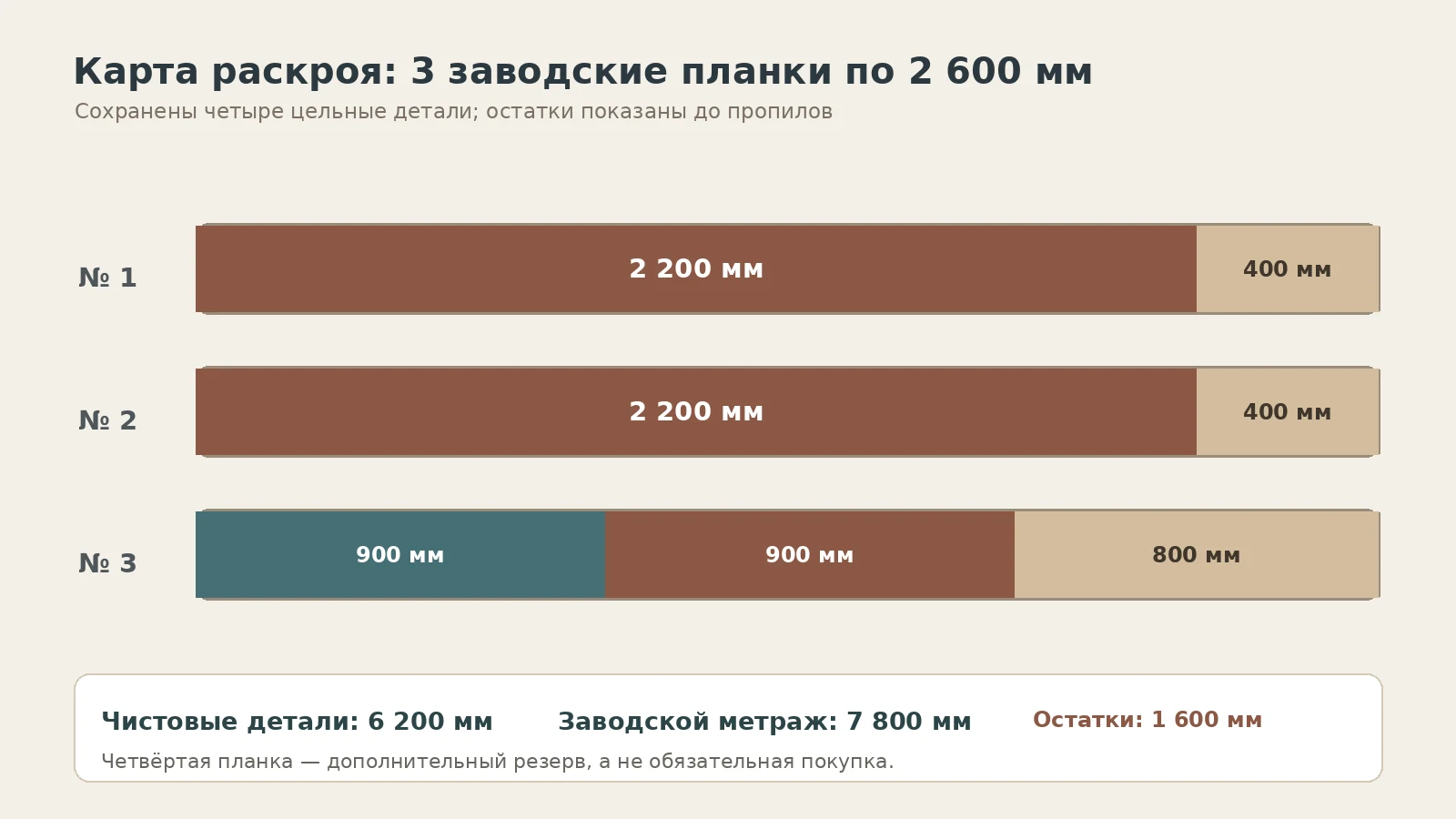 Карта раскроя трёх молдингов по 2600 мм для четырёх цельных линий