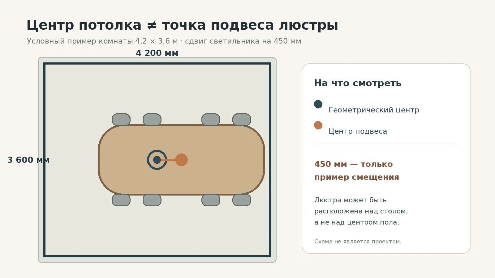 Схема потолка с геометрическим центром и смещённой осью существующей люстры