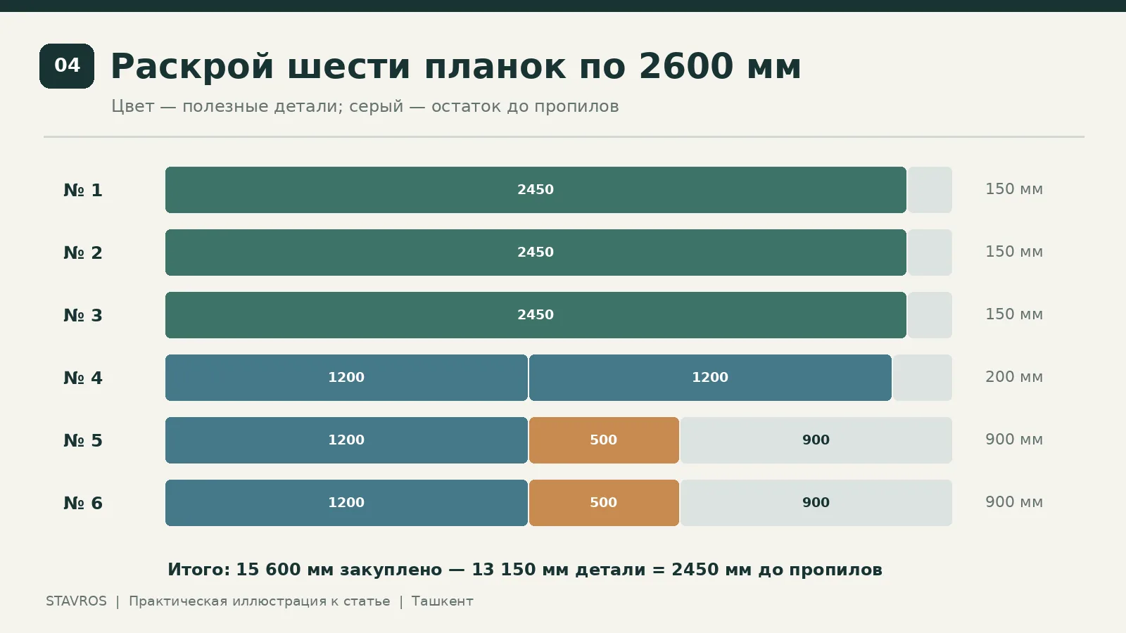 Проверенная карта раскроя шести заводских планок длиной 2600 мм на девять деталей