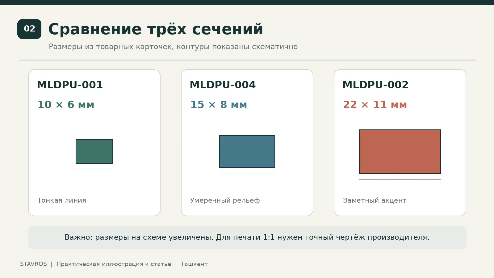 Схематичное сравнение габаритов трёх полиуретановых молдингов шириной 10, 15 и 22 мм
