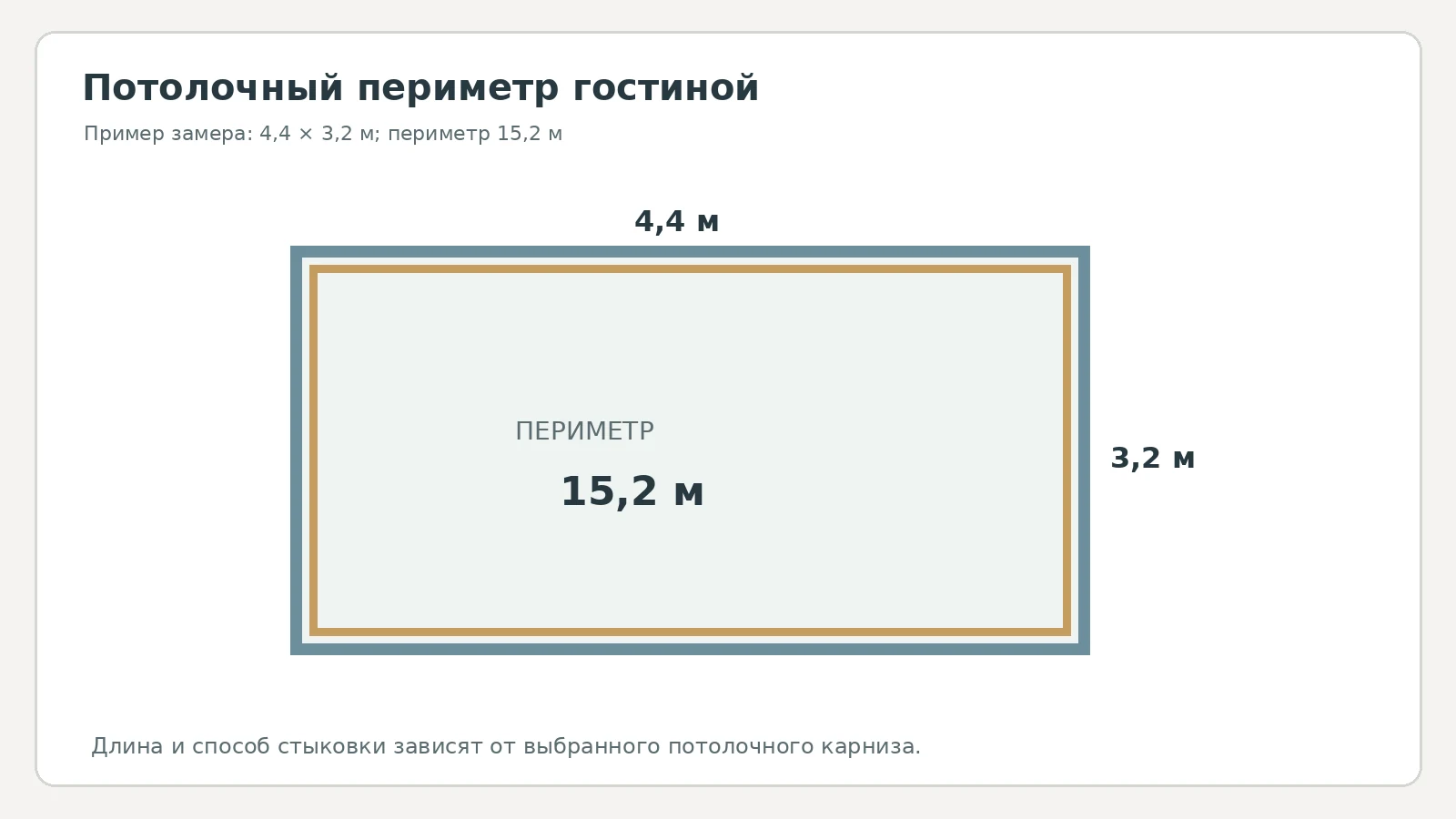 Схема потолочного периметра комнаты 4,4 на 3,2 метра с общей длиной 15,2 метра