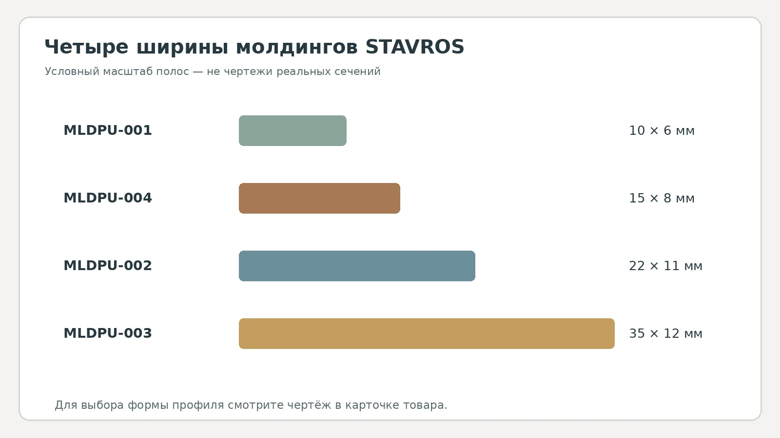 Условное сравнение ширины полиуретановых молдингов 10, 15, 22 и 35 миллиметров