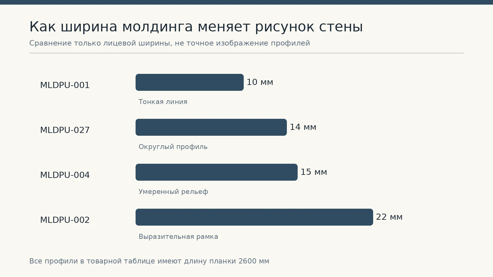 Сравнение ширины четырёх полиуретановых молдингов по артикулам STAVROS