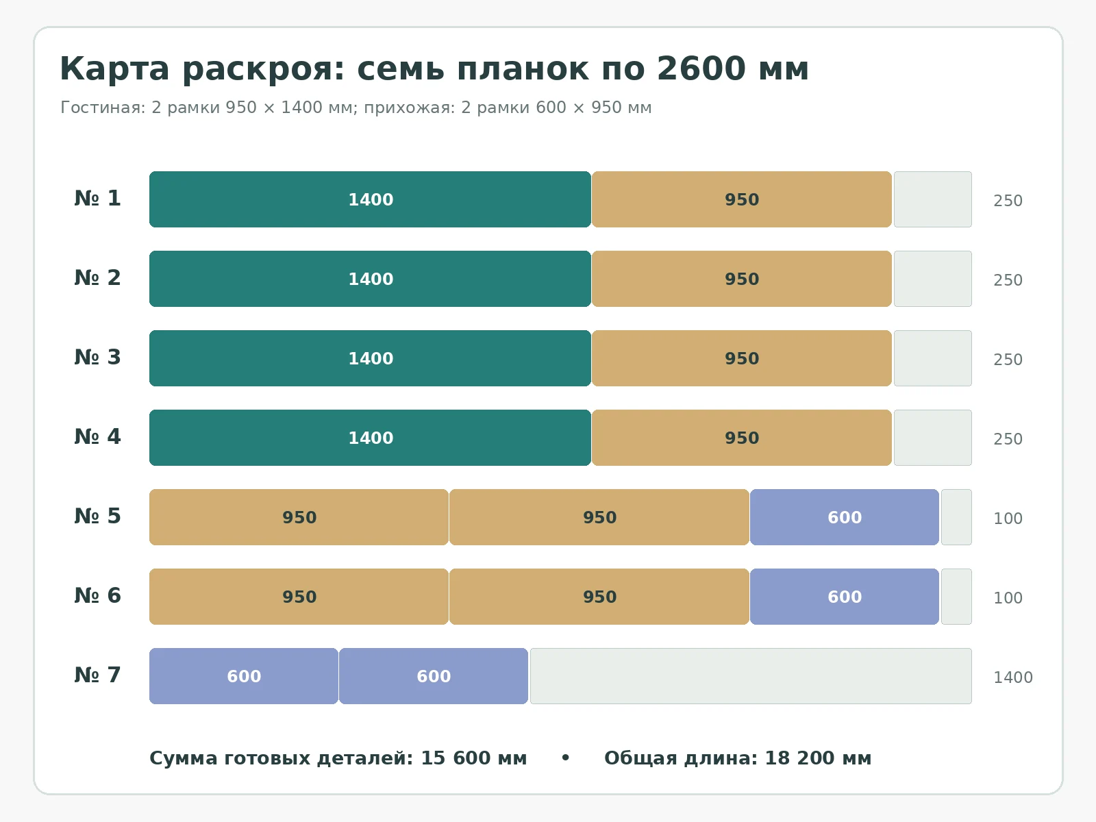 Карта раскроя семи планок по 2600 мм для четырёх настенных рамок