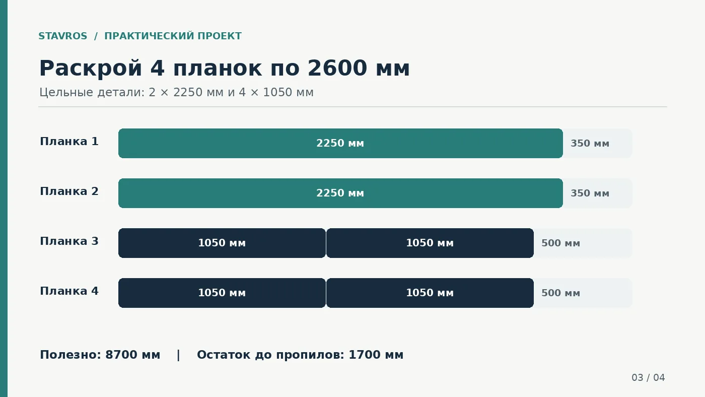 Карта раскроя четырёх планок STAVROS по 2600 мм: две детали 2250 и четыре детали 1050 мм
